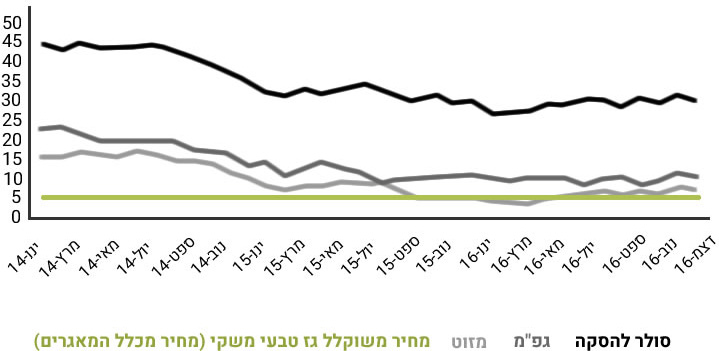 השוואת מחירי דלק בארץ